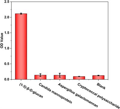 Rational design of antibodies and development of a novel method for (1–3)-β-D glucan detection as an alternative to Limulus amebocyte lysate assay